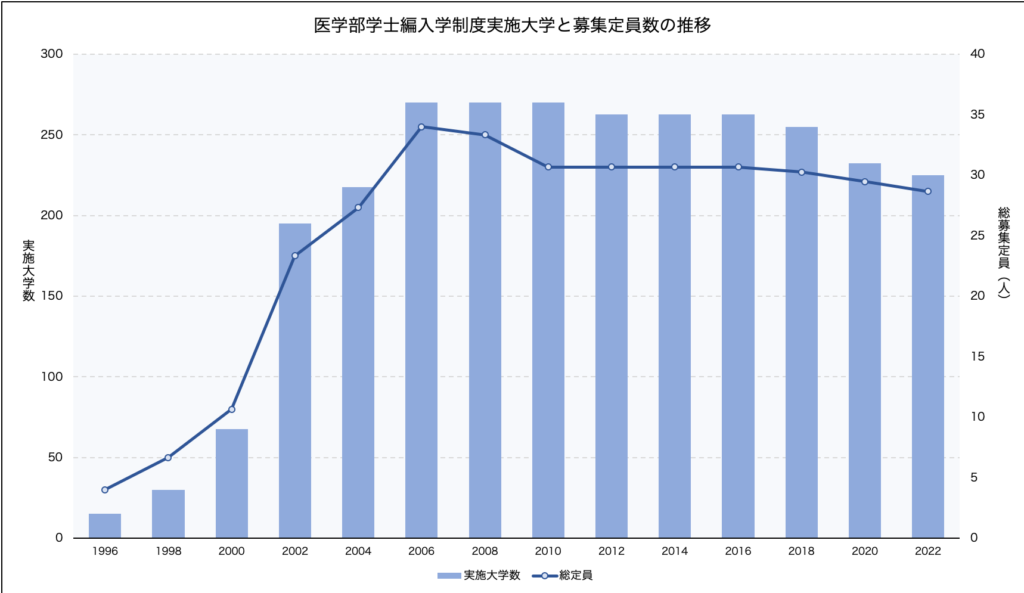 医学部学士編入】制度の歴史と背景を追う | 薬剤師から医学生へ 学士編入生の記録