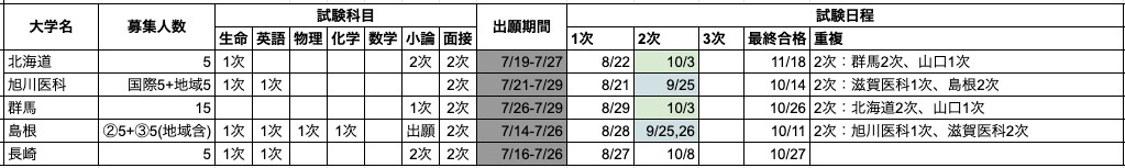 独学セット】医学部学士編入対策資料 医大生数名で作成 医師になりたい